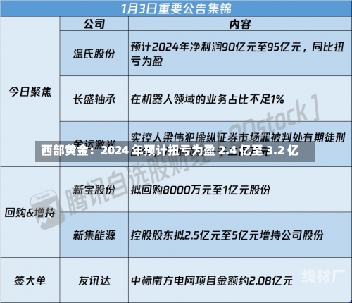 西部黄金：2024 年预计扭亏为盈 2.4 亿至 3.2 亿