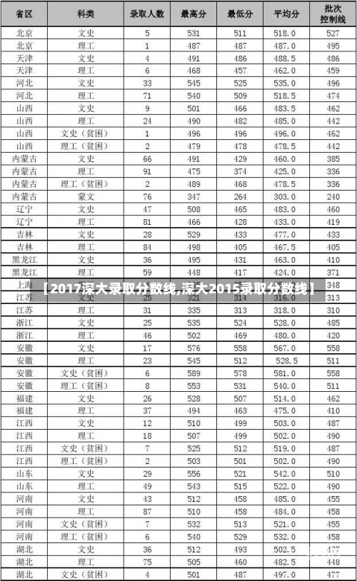 【2017深大录取分数线,深大2015录取分数线】