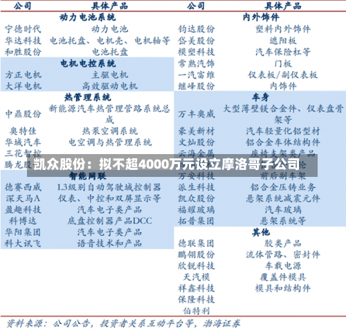 凯众股份：拟不超4000万元设立摩洛哥子公司