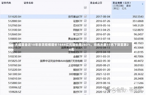 大成基金近10年非货规模增长1644亿元增长率283%，排名从第11名下降至第24名