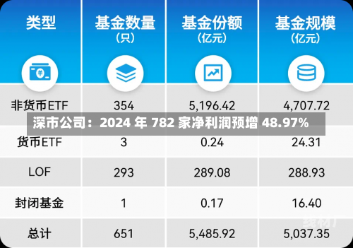 深市公司：2024 年 782 家净利润预增 48.97%