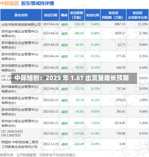 中际旭创：2025 年 1.6T 出货量增长预期