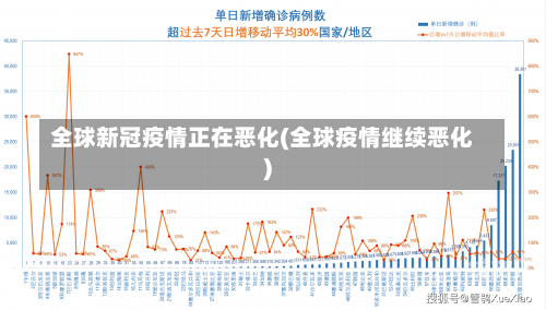 全球新冠疫情正在恶化(全球疫情继续恶化)