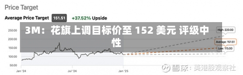 3M：花旗上调目标价至 152 美元 评级中性