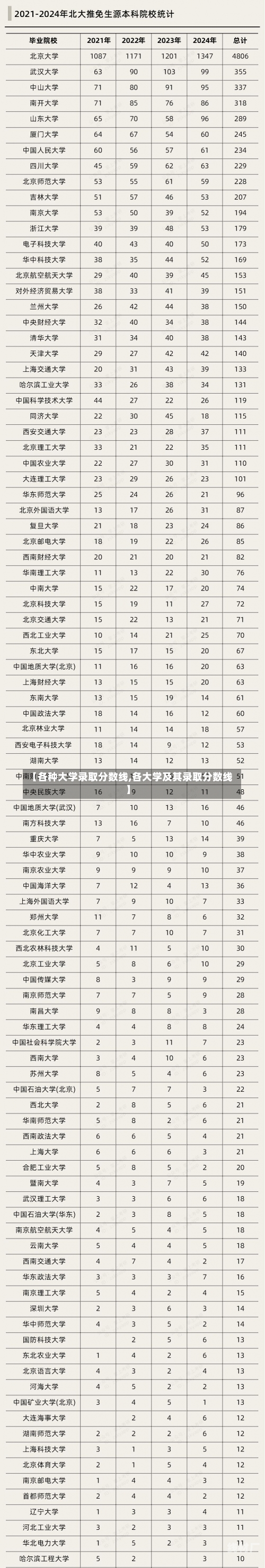 【各种大学录取分数线,各大学及其录取分数线】