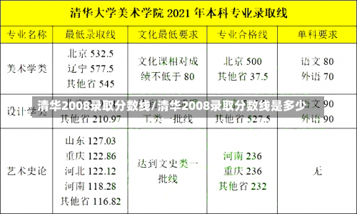 清华2008录取分数线/清华2008录取分数线是多少