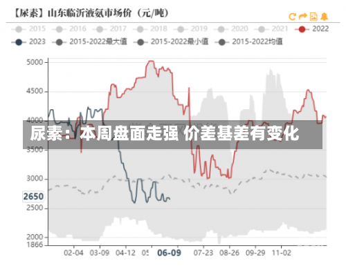 尿素：本周盘面走强 价差基差有变化