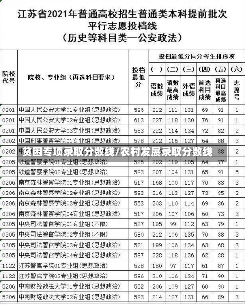 贫困专项录取分数线/农村发展录取分数线