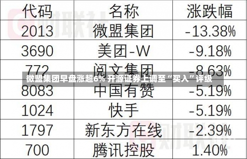 微盟集团早盘涨超6% 开源证券上调至“买入”评级