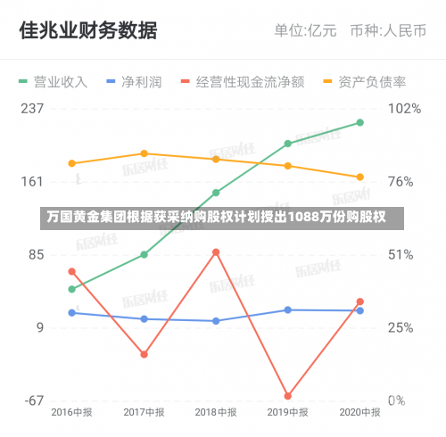 万国黄金集团根据获采纳购股权计划授出1088万份购股权