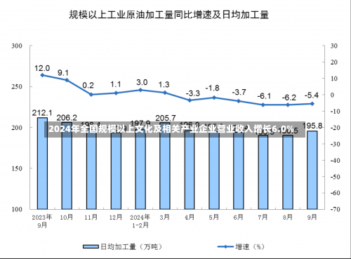 2024年全国规模以上文化及相关产业企业营业收入增长6.0%