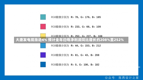 大唐发电现涨近4% 预计全年归母净利润同比增长约208%至252%