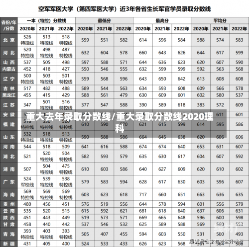 重大去年录取分数线/重大录取分数线2020理科