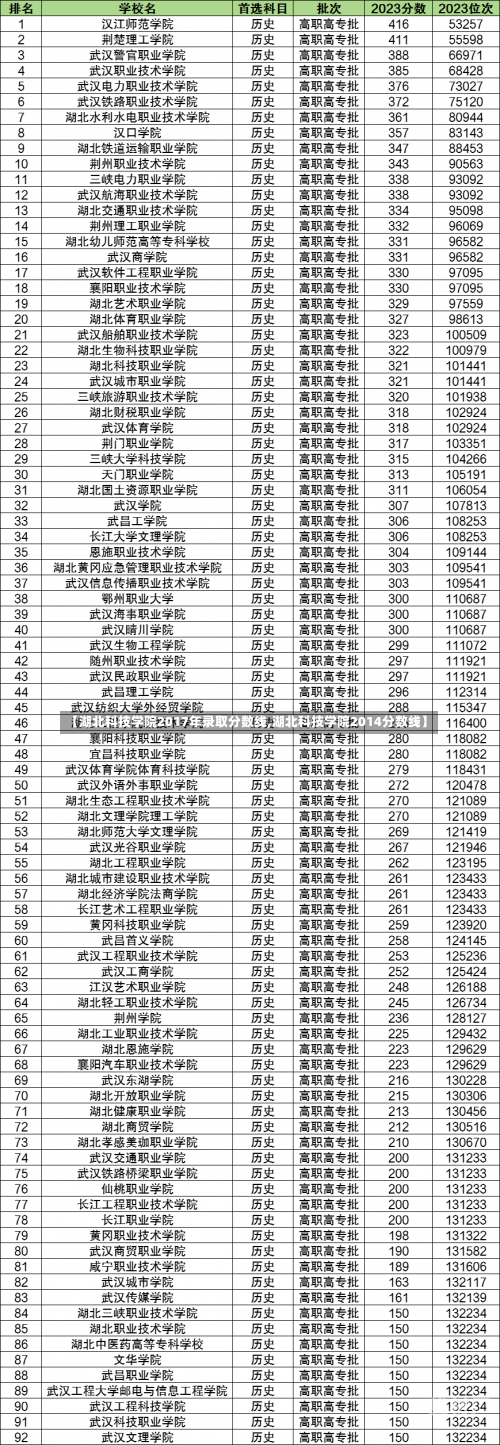 【湖北科技学院2017年录取分数线,湖北科技学院2014分数线】