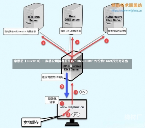 帝恩思（837018）：拟将公司持有的域名“DNS.COM”作价约1449万元对外出售