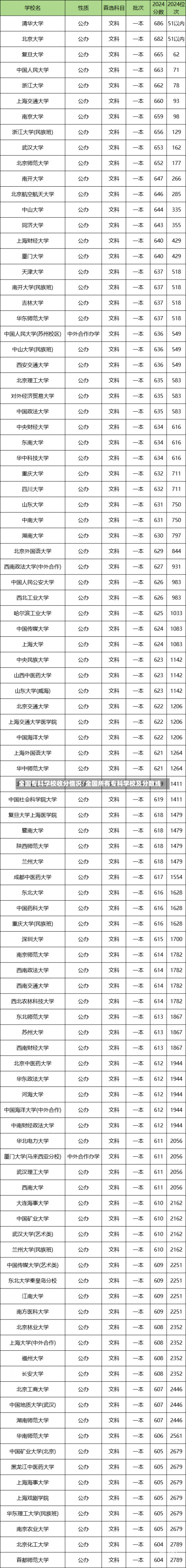 全国专科学校收分情况/全国所有专科学校及分数线