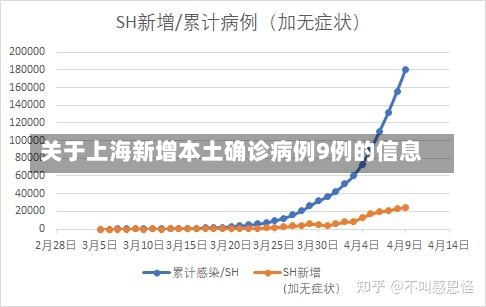 关于上海新增本土确诊病例9例的信息