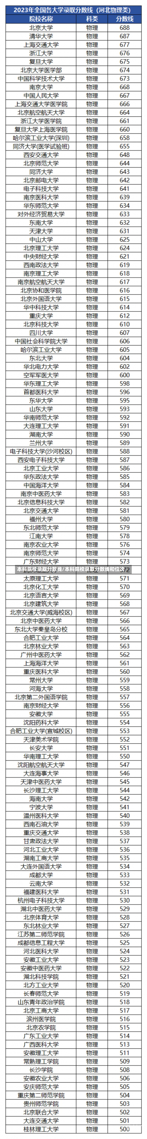 本科院校录取分数线/本科院校录取分数线和位次