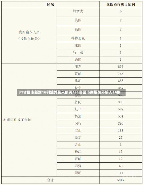 31省区市新增16例境外输入病例/31省区市新增境外输入14例