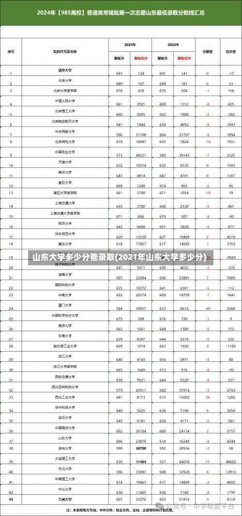 山东大学多少分能录取(2021年山东大学多少分)