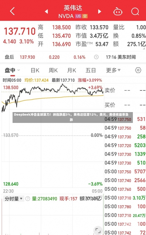 DeepSeek冲击全球算力！纳指跌超3%，英伟达狂泄12%，美元、美债收益率急跌